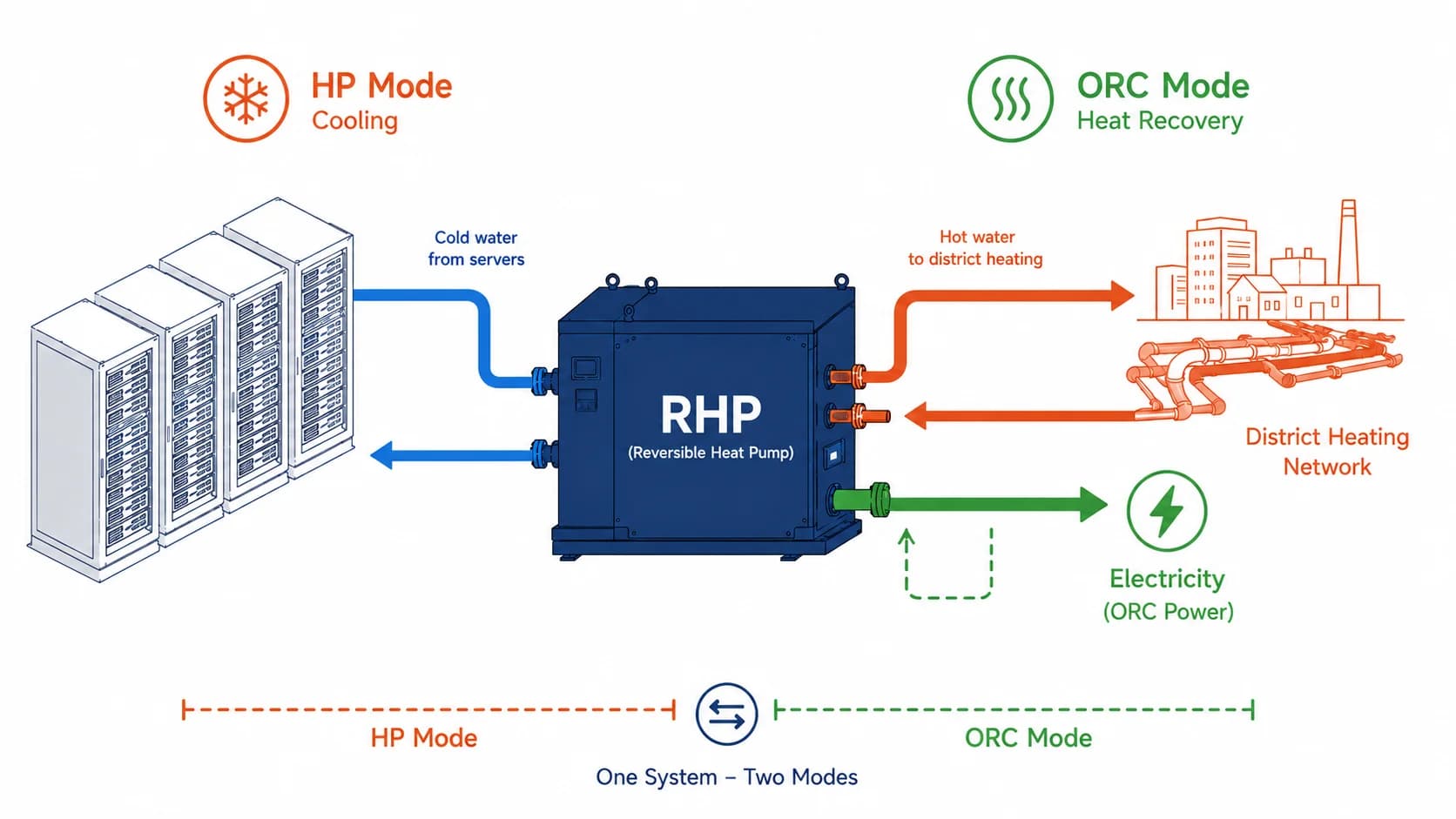 Schema di funzionamento RHP: modalità pompa di calore e ORC
